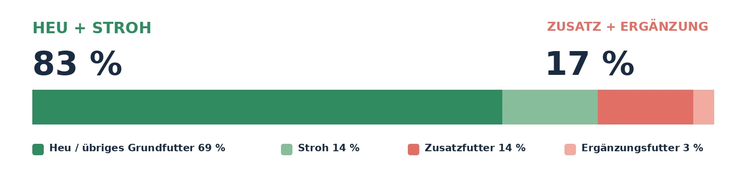 Mengenanteile von Heu, Stroh und ergänzenden Futtermitteln in der Beispielration eines Sportpferdes