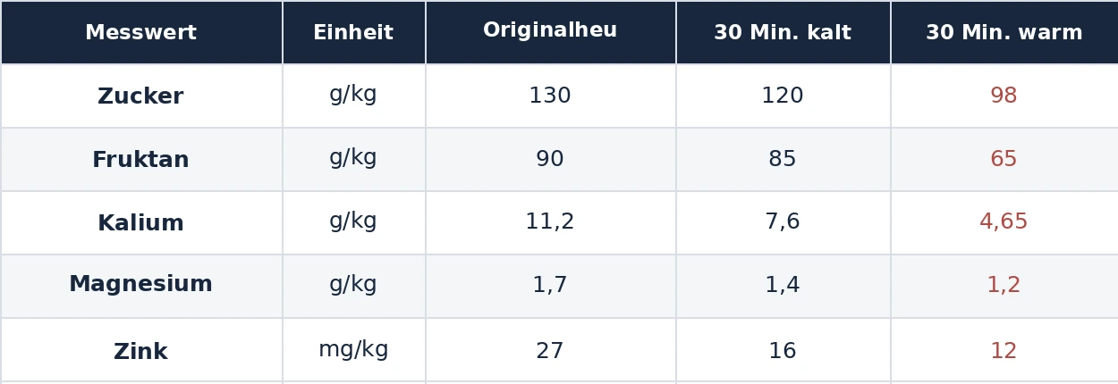 Tabelle mit Zucker, Fruktan, Kalium, Magnesium und Zink in Originalheu und gewässertem Heu