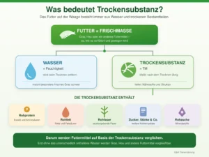 Aufteilung eines Futtermittels in Wasser und Trockensubstanz mit Rohprotein, Rohfett, Rohfaser, Kohlenhydraten und Mineralstoffen