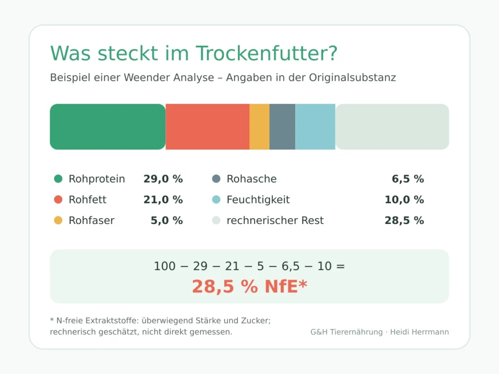 Was steckt im Trockenfutter für die Katze? Beispiel einer Weender Analyse